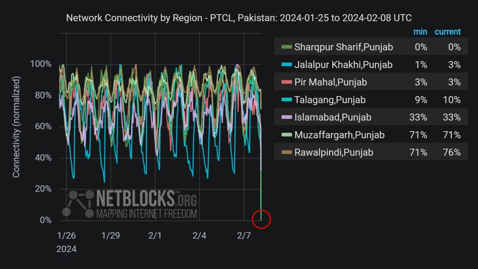 Netblocks Pakistan