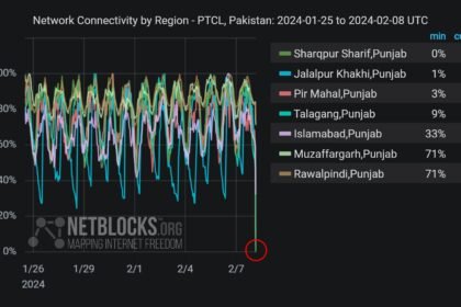 Netblocks Pakistan