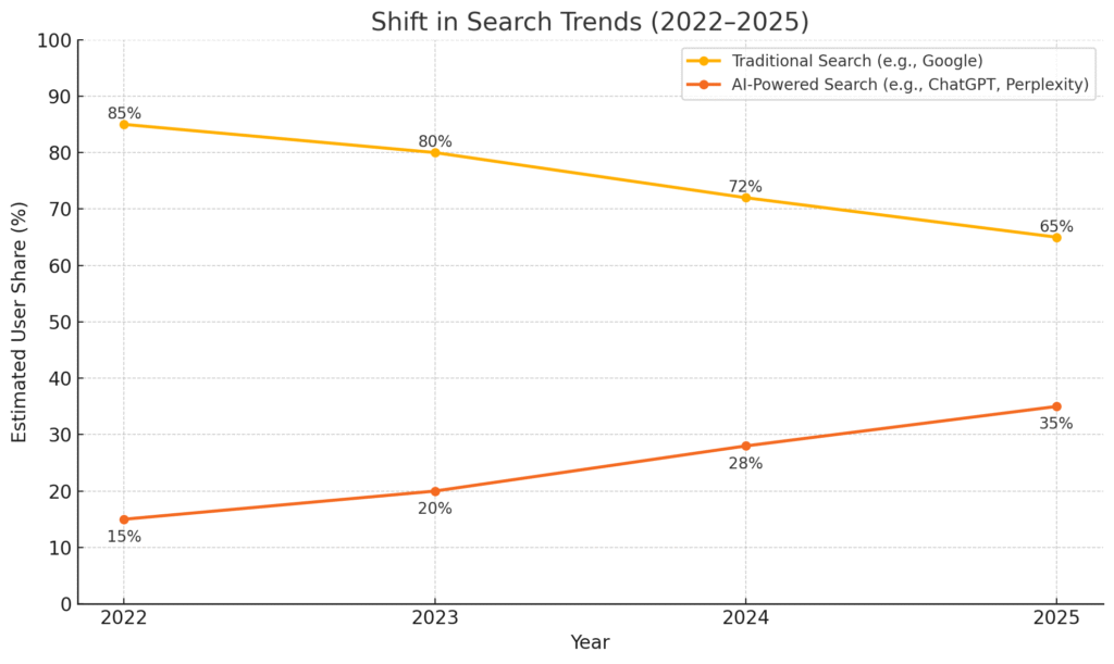 Shift in Search Trends (2022–2025)